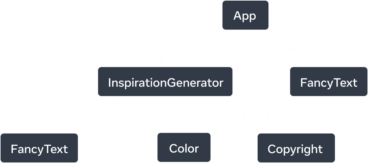 Graf pohon dengan enam simpul. Simpul teratas dari pohon diberi label 'App' dengan dua anak panah yang mengarah ke simpul-simpul yang diberi label 'InspirationGenerator' dan 'FancyText'.
Panah-panah tersebut merupakan garis solid dan diberi label dengan kata 'render'. Node 'InspirationGenerator' juga memiliki tiga anak panah. Panah ke node 'FancyText' dan 'Color' putus-putus dan diberi label 'renders? Panah terakhir mengarah ke node berlabel 'Copyright' dan berbentuk padat dan diberi label 'renders'.