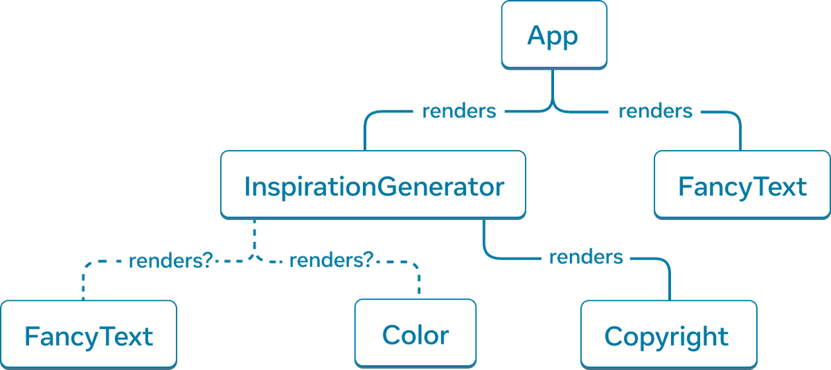 Graf pohon dengan enam simpul. Simpul teratas dari pohon diberi label 'App' dengan dua anak panah yang mengarah ke simpul-simpul yang diberi label 'InspirationGenerator' dan 'FancyText'.
Panah-panah tersebut merupakan garis solid dan diberi label dengan kata 'render'. Node 'InspirationGenerator' juga memiliki tiga anak panah. Panah ke node 'FancyText' dan 'Color' putus-putus dan diberi label 'renders? Panah terakhir mengarah ke node berlabel 'Copyright' dan berbentuk padat dan diberi label 'renders'.