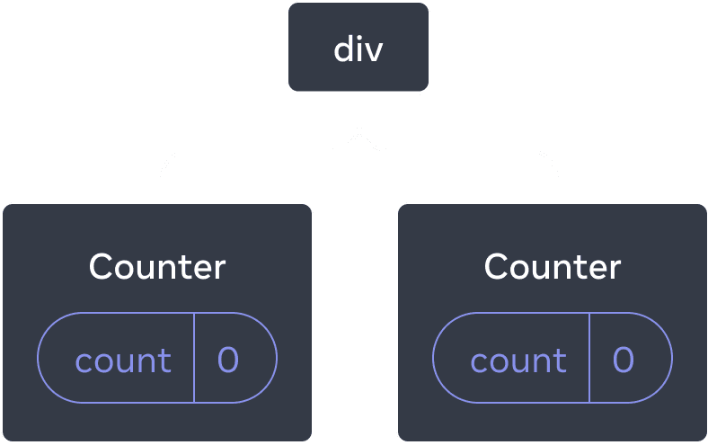 Diagram pohon dari komponen-komponen React. Simpul akar diberi label 'div' dan memiliki dua anak. Masing-masing anak diberi label 'Counter' dan keduanya berisi gelembung state berlabel 'count' dengan nilai 0.